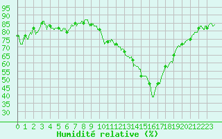 Courbe de l'humidit relative pour Gourdon (46)