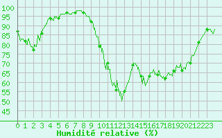 Courbe de l'humidit relative pour Belfort-Dorans (90)