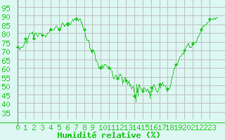 Courbe de l'humidit relative pour Le Luc - Cannet des Maures (83)