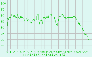 Courbe de l'humidit relative pour Pointe de Socoa (64)