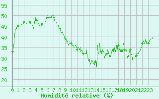Courbe de l'humidit relative pour Montpellier (34)