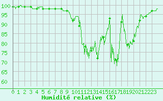 Courbe de l'humidit relative pour Gourdon (46)