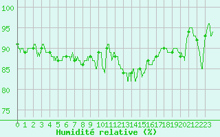 Courbe de l'humidit relative pour Ile d'Yeu - Saint-Sauveur (85)