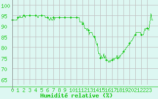 Courbe de l'humidit relative pour Avignon (84)