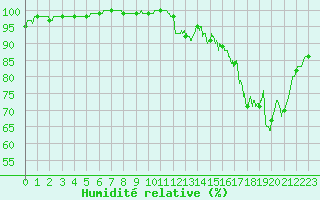 Courbe de l'humidit relative pour Rodez (12)
