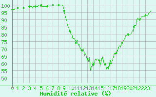 Courbe de l'humidit relative pour Melun (77)