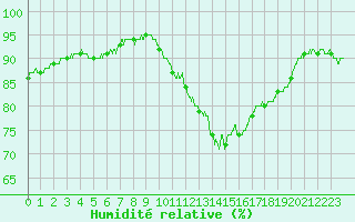 Courbe de l'humidit relative pour Trappes (78)