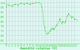 Courbe de l'humidit relative pour Guret Saint-Laurent (23)