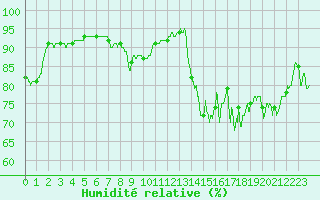 Courbe de l'humidit relative pour Saint-Nazaire (44)