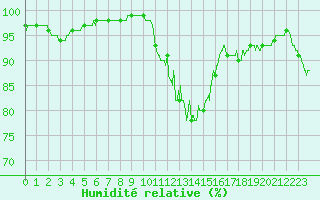 Courbe de l'humidit relative pour Bourganeuf (23)