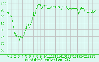 Courbe de l'humidit relative pour Villefranche-de-Rouergue (12)