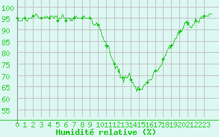 Courbe de l'humidit relative pour Dax (40)