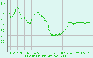 Courbe de l'humidit relative pour Valence (26)
