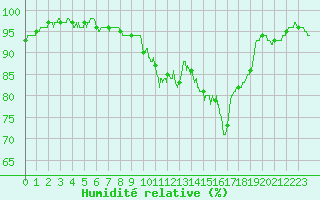 Courbe de l'humidit relative pour Reims-Prunay (51)
