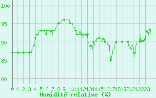 Courbe de l'humidit relative pour Troyes (10)