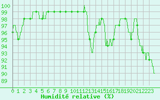 Courbe de l'humidit relative pour Limoges (87)