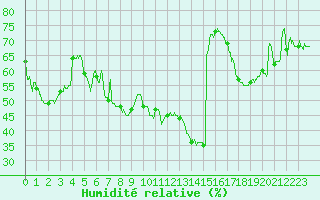 Courbe de l'humidit relative pour Cap Bar (66)