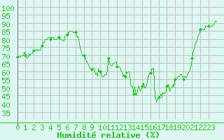 Courbe de l'humidit relative pour Toulon (83)