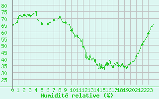 Courbe de l'humidit relative pour Cognac (16)