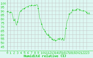 Courbe de l'humidit relative pour Aix-en-Provence (13)