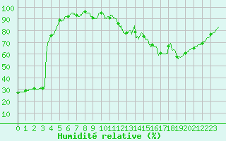Courbe de l'humidit relative pour Le Mans (72)