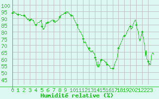 Courbe de l'humidit relative pour Saint-Germain-l'Herm (63)
