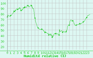Courbe de l'humidit relative pour Avignon (84)