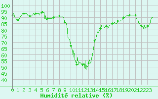 Courbe de l'humidit relative pour Cap Pertusato (2A)