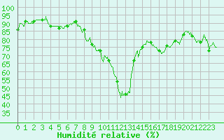 Courbe de l'humidit relative pour Figari (2A)