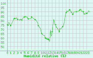 Courbe de l'humidit relative pour Melun (77)