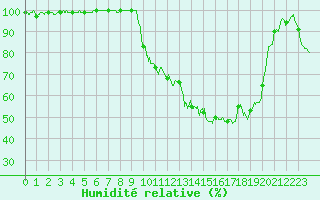 Courbe de l'humidit relative pour Romorantin (41)