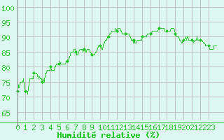 Courbe de l'humidit relative pour Colmar (68)