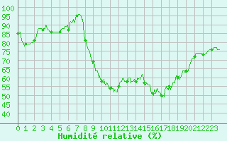 Courbe de l'humidit relative pour Dinard (35)