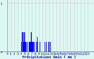 Diagramme des prcipitations pour B (28)