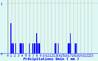 Diagramme des prcipitations pour Les Houches (74)