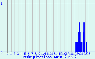 Diagramme des prcipitations pour Cours-la-Ville (69)
