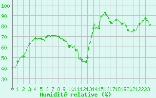 Courbe de l'humidit relative pour Langres (52) 
