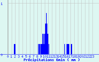 Diagramme des prcipitations pour Moulinet (06)