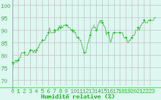 Courbe de l'humidit relative pour Dijon / Longvic (21)