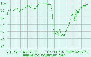 Courbe de l'humidit relative pour Deauville (14)