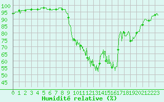 Courbe de l'humidit relative pour Grenoble/St-Etienne-St-Geoirs (38)