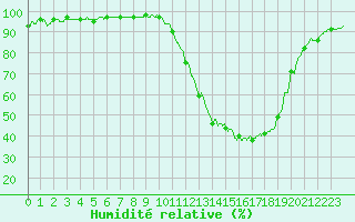 Courbe de l'humidit relative pour Dax (40)