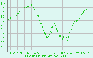 Courbe de l'humidit relative pour Brest (29)