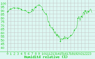 Courbe de l'humidit relative pour Troyes (10)