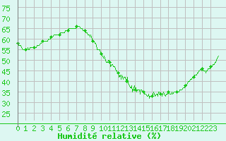Courbe de l'humidit relative pour Troyes (10)