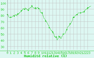 Courbe de l'humidit relative pour Carcassonne (11)