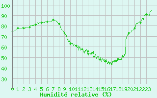 Courbe de l'humidit relative pour Nantes (44)