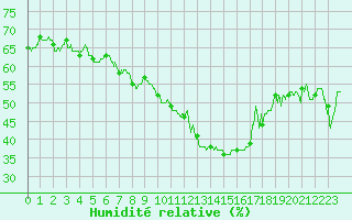 Courbe de l'humidit relative pour Toulon (83)