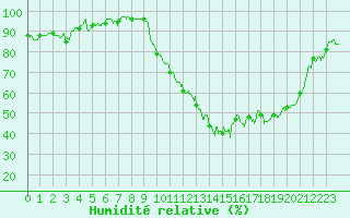 Courbe de l'humidit relative pour Caen (14)