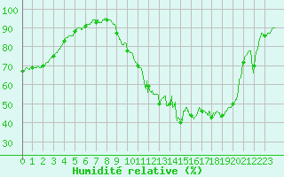 Courbe de l'humidit relative pour Saint-Dizier (52)